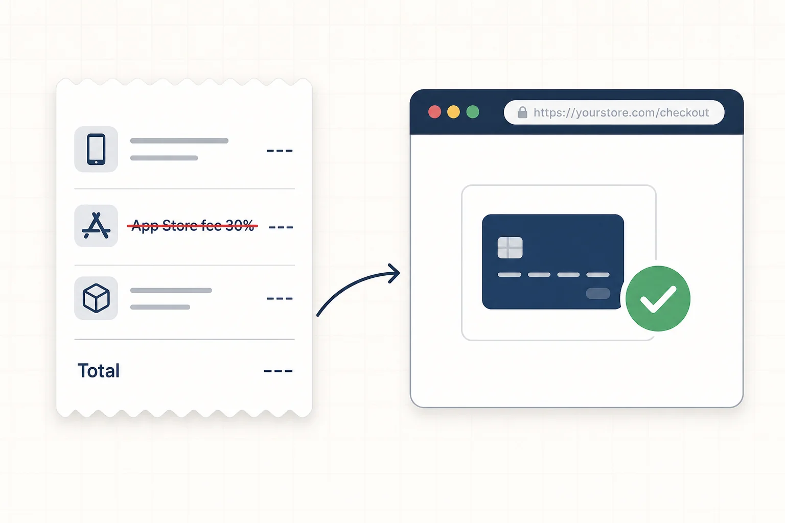 Receipt with 30% App Store fee struck through, replaced by a browser checkout