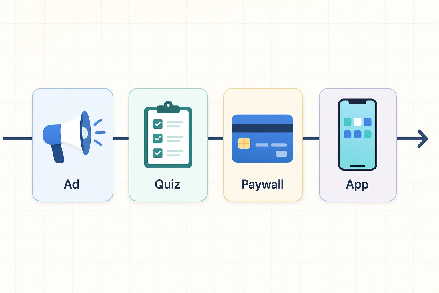 Horizontal flow of four cards from ad to quiz to paywall to app with an arrow running through them
