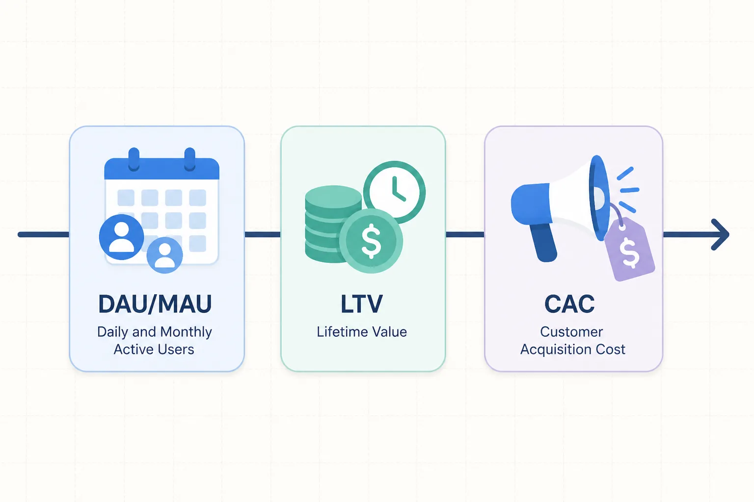 Three cards illustrating DAU/MAU, LTV, and CAC growth metrics