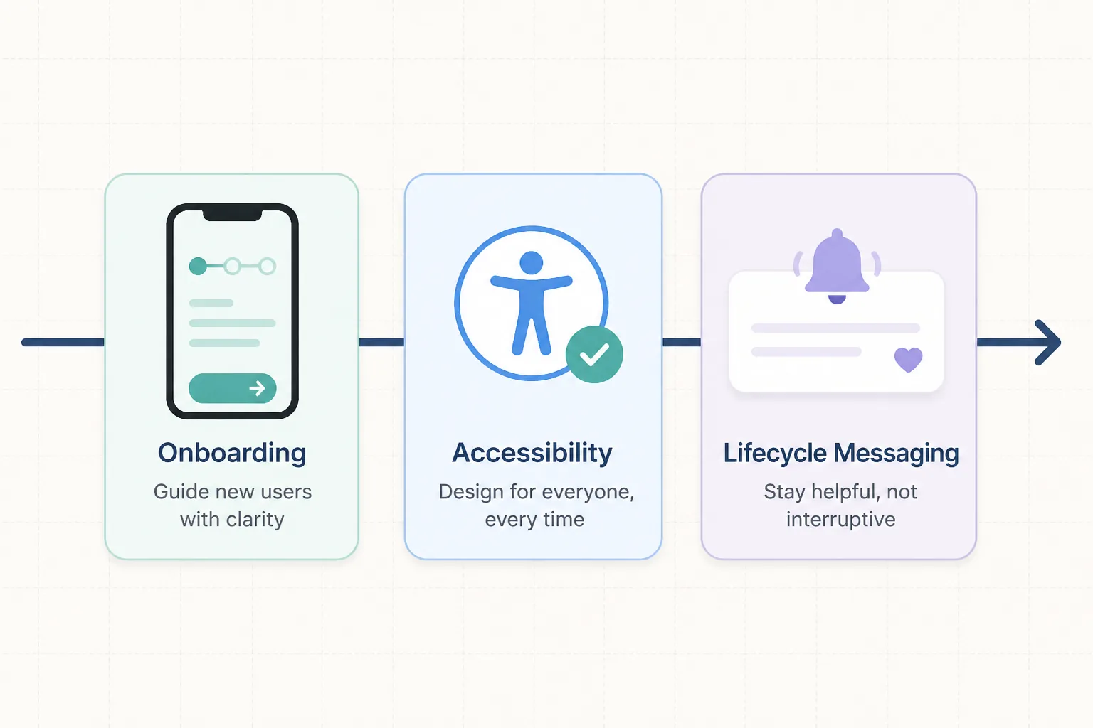 Onboarding steps, accessibility icon, and notification bell