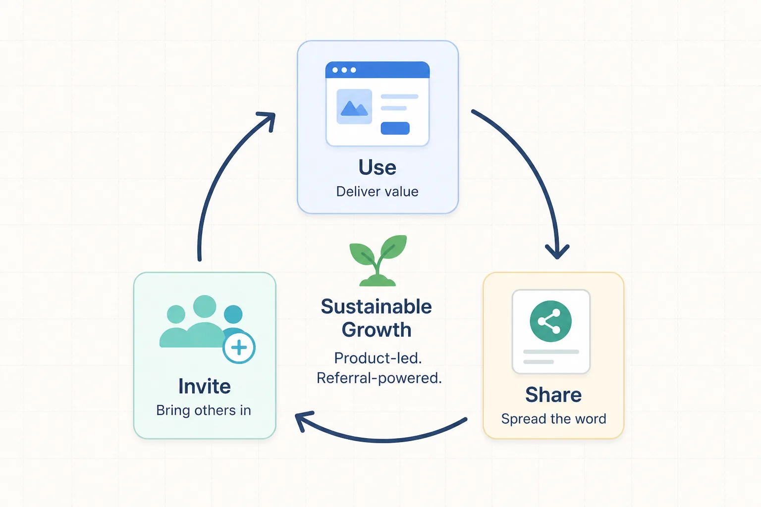 Circular use-share-invite growth loop with sprout