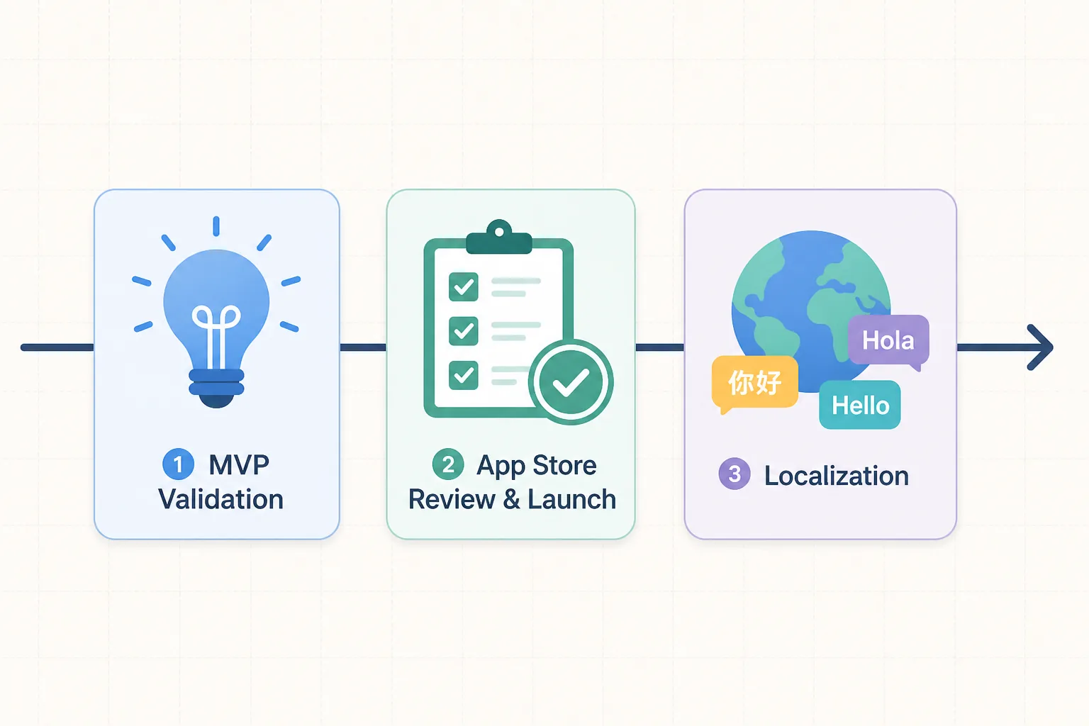 MVP lightbulb, review approval, and localization globe